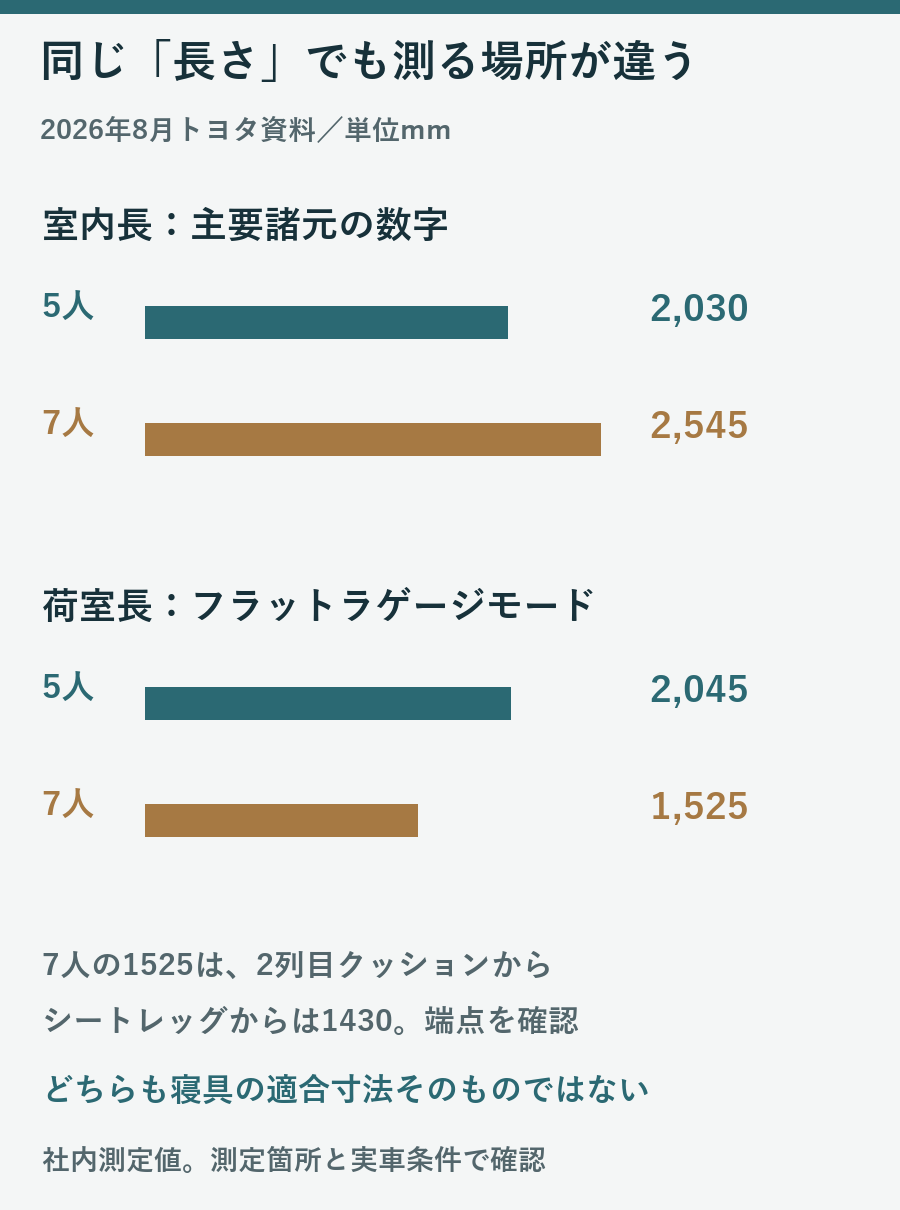 室内長は5人2030mmと7人2545mm、荷室長は5人2045mmと7人1525mmで測定対象が違うことを示した図