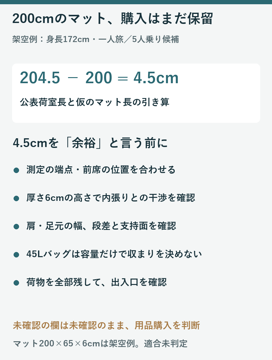架空の200cmマットと荷室204.5cmの差4.5cmだけでは適合を決められないことを整理した図