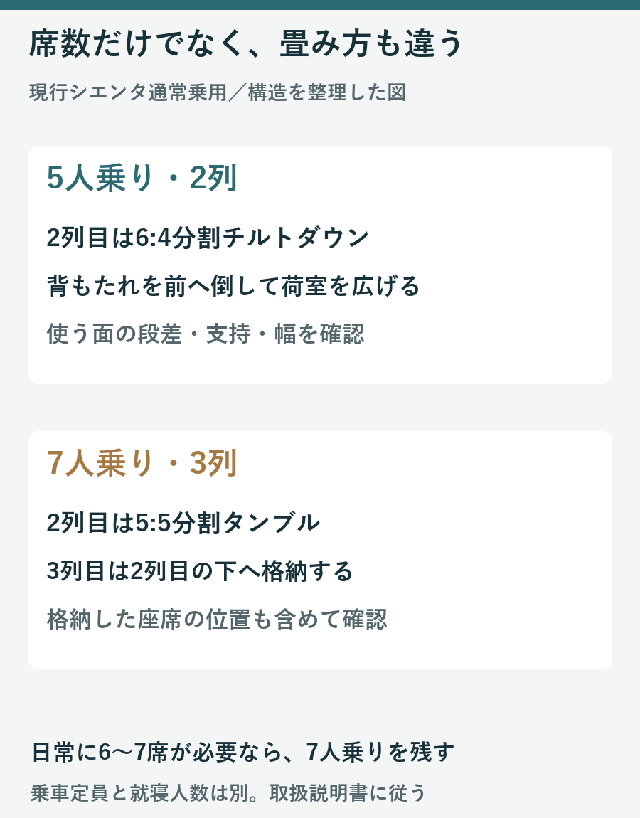 現行シエンタ5人乗りと7人乗りの座席列数と格納方式を整理した図