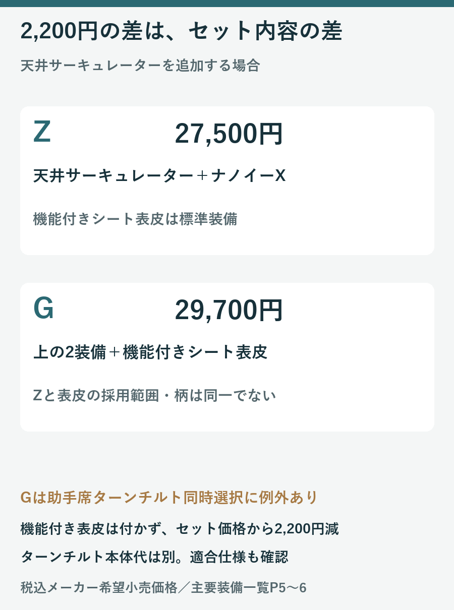 Z27500円とG29700円のサーキュレーターセット内容およびターンチルト同時選択の例外を示す図
