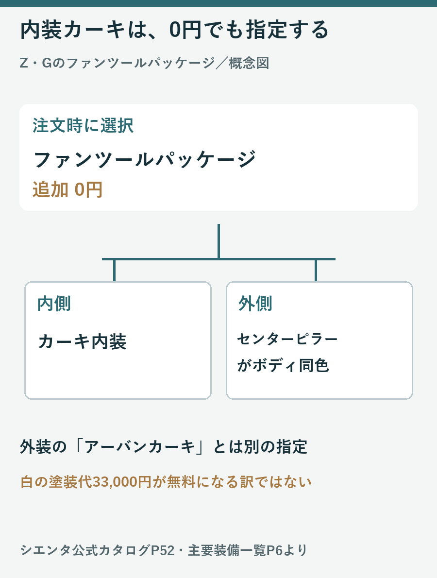 0円のファンツールパッケージを指定すると内装カーキとボディ同色センターピラーになる関係図