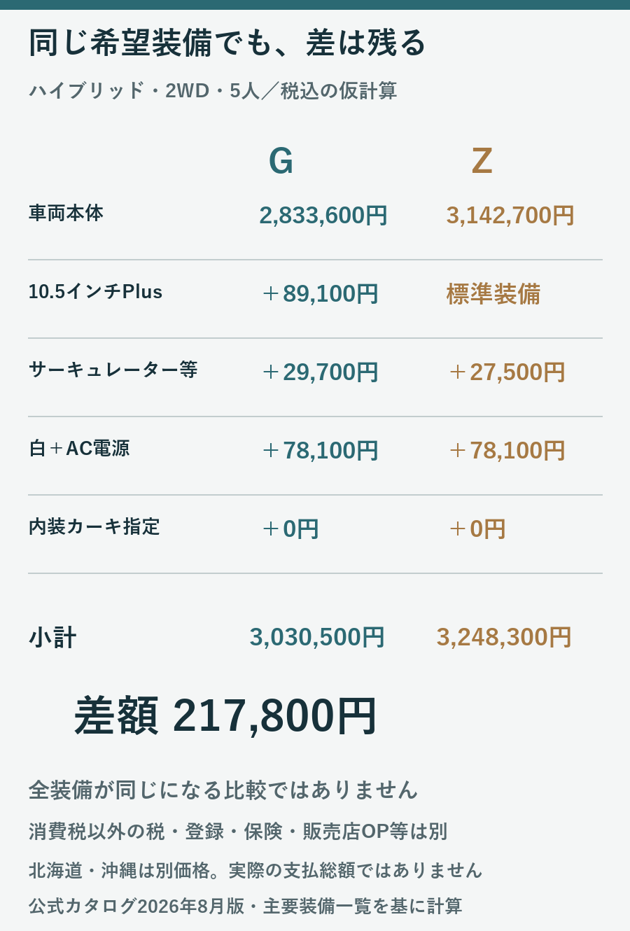 HV2WD5人のGとZに白とカーキ内装と画面とサーキュレーターとAC電源を指定した仮小計3030500円と3248300円を比較する図