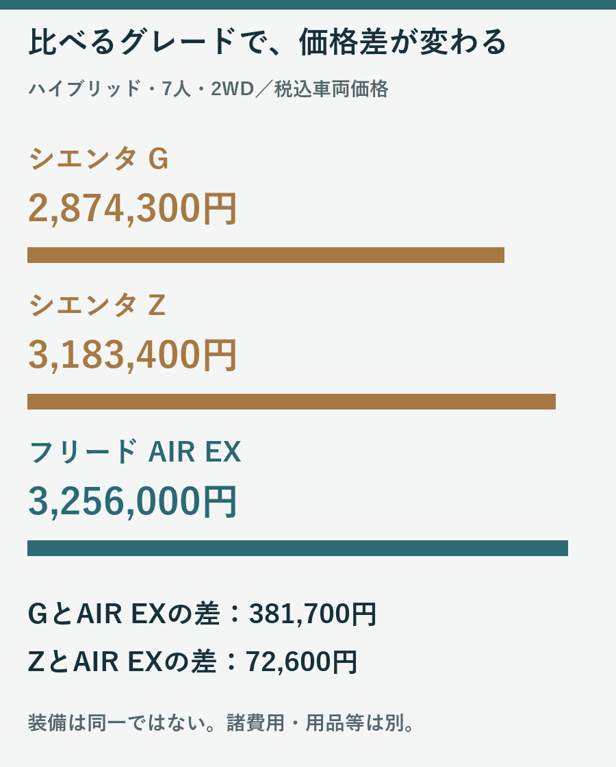 7人2WDハイブリッドのシエンタG2874300円、Z3183400円、フリードAIR EX3256000円の価格比較