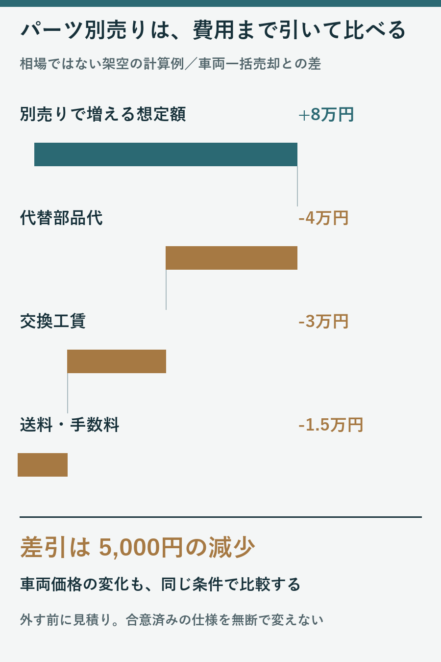 架空の別売り増額8万円から代替部品4万円と工賃3万円と送料手数料1万5千円を引くと5千円減になる図