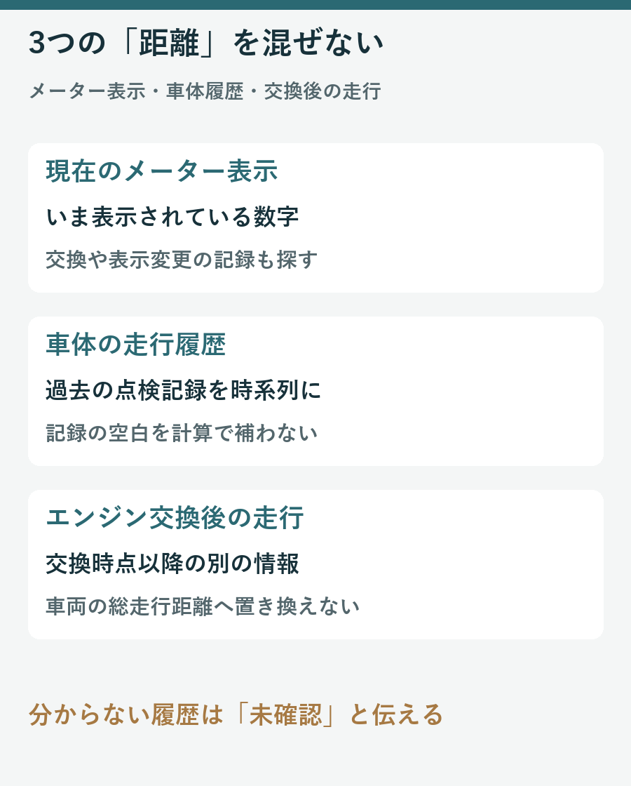 現在のメーター表示と車体の走行履歴とエンジン交換後の走行を別に記録する説明図