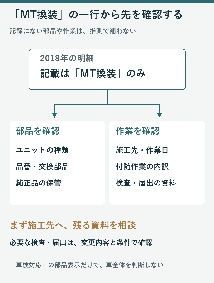 MT換装とだけ書かれた明細から部品の種類や施工内容や検査の資料を確認する分岐図