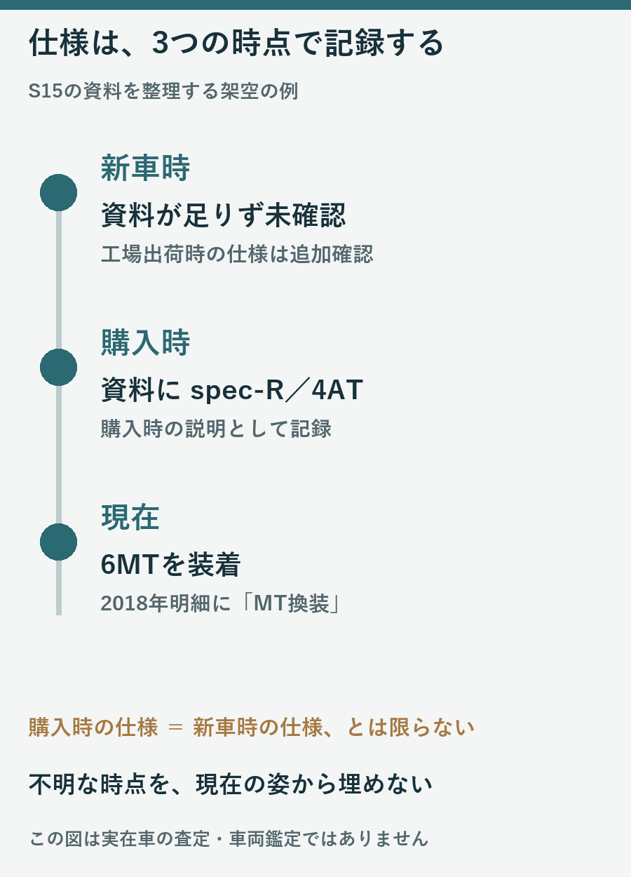 架空のS15について新車時は未確認、購入資料はspec-Rと4AT、現在は6MTと分ける時系列図