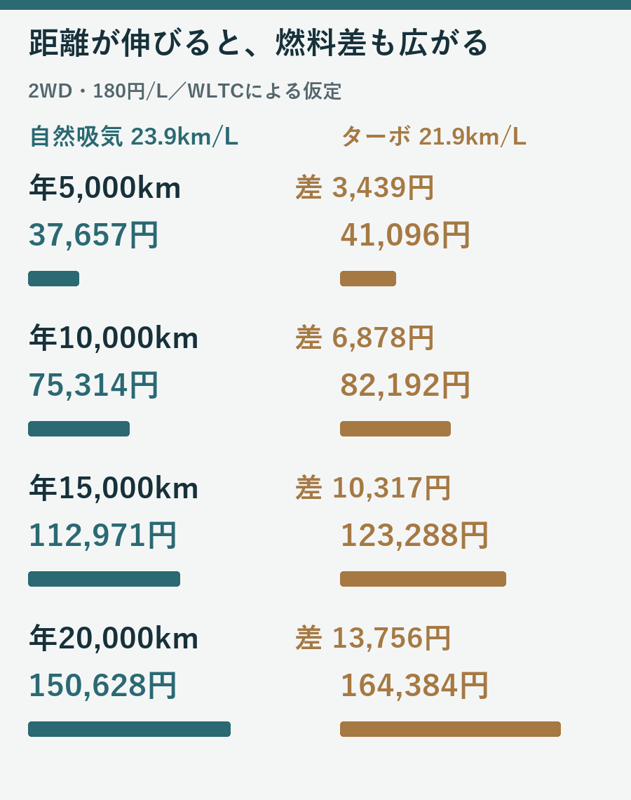 自然吸気23.9km/Lとターボ21.9km/Lの年間燃料代を走行距離別に比較した図