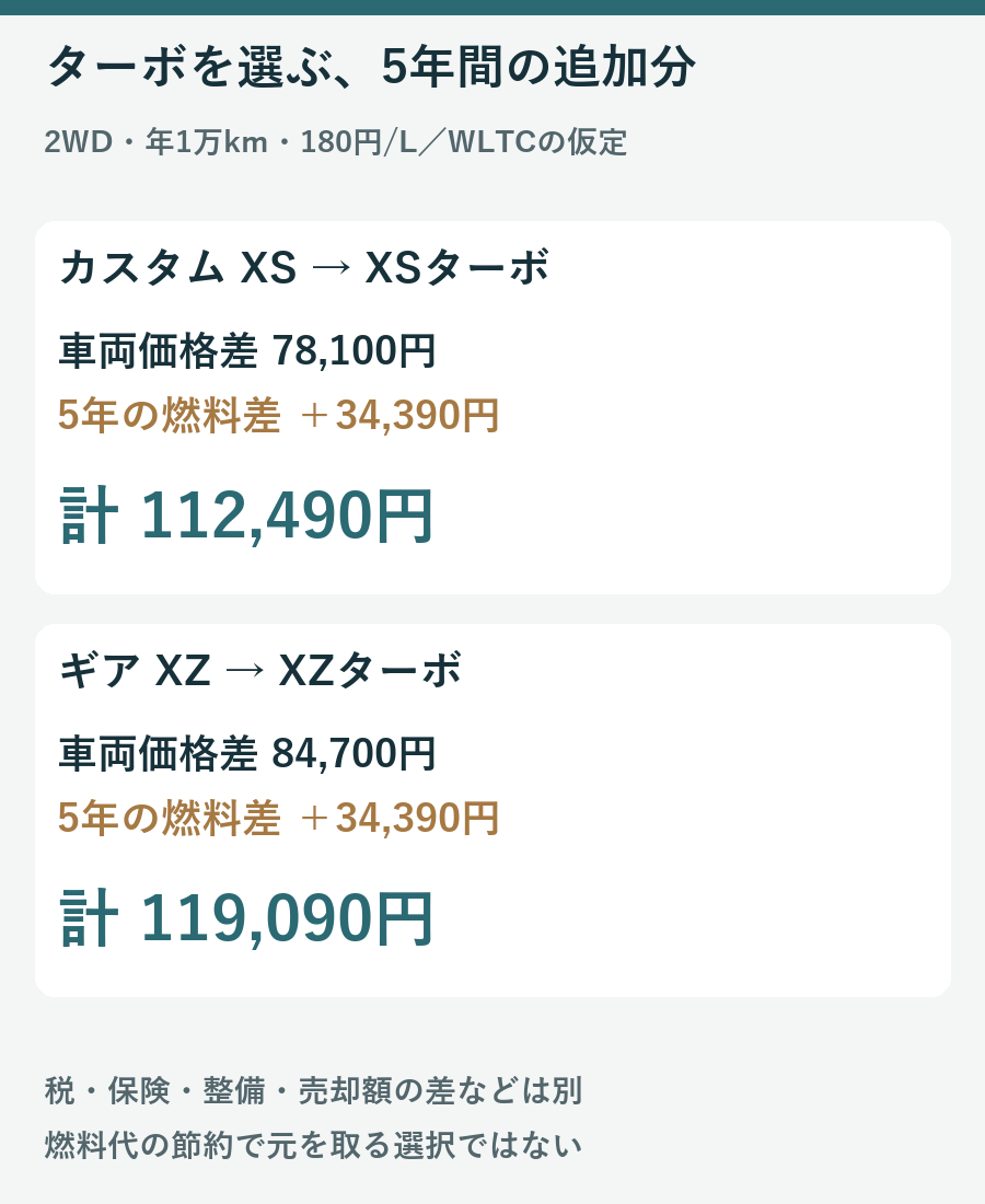 ターボを選ぶ購入価格差と5年燃料差の合計はカスタム112490円、ギア119090円という条件付き試算