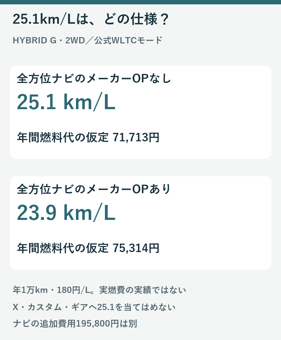 HYBRID G2WDのWLTCは全方位ナビのメーカーオプションなし25.1km/L、装着時23.9km/Lという条件比較