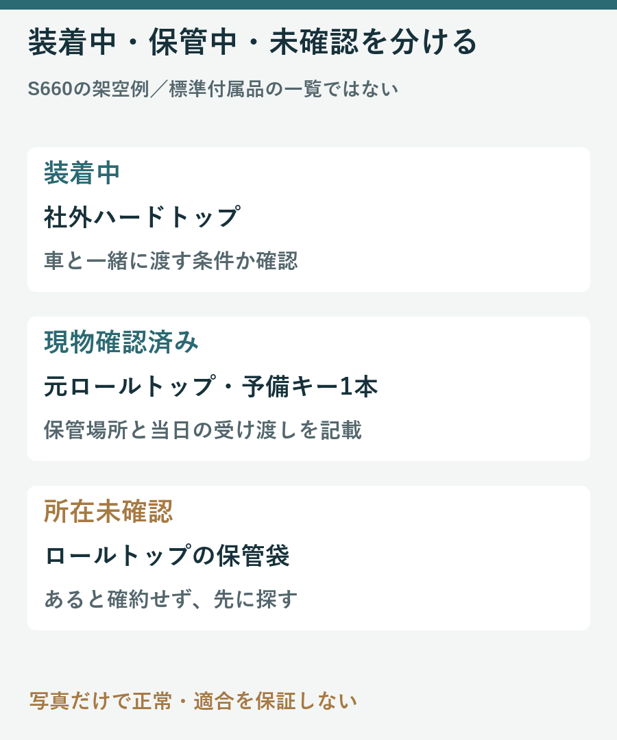 S660の架空例で装着中の屋根、確認済みの保管品、所在未確認の品を分けた図