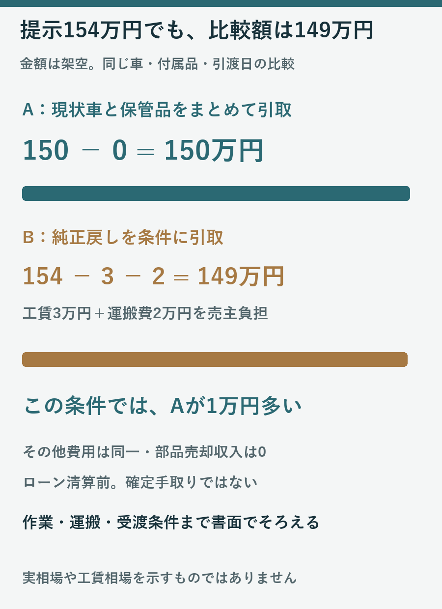 架空の提示150万円と154万円から作業費運搬費を引き、比較額150万円と149万円を示した図