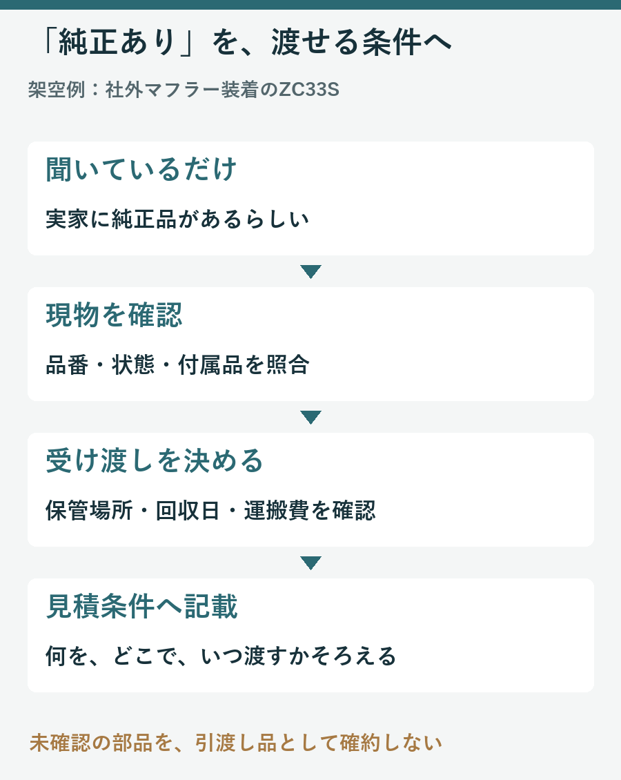 架空のZC33Sについて保管品の現物確認から引渡条件までを整理した図