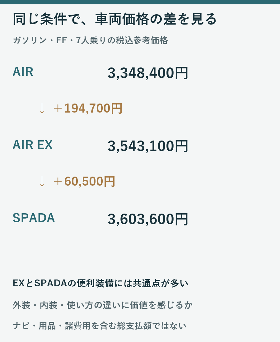 ガソリンFF7人乗りのAIR3348400円、AIR EX3543100円、SPADA3603600円と差額を比較した図