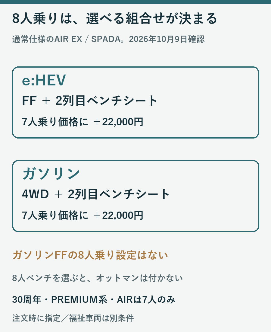 ステップワゴンの8人乗りを選べる通常AIR EXとSPADAのeHEV FFおよびガソリン4WDを示す図