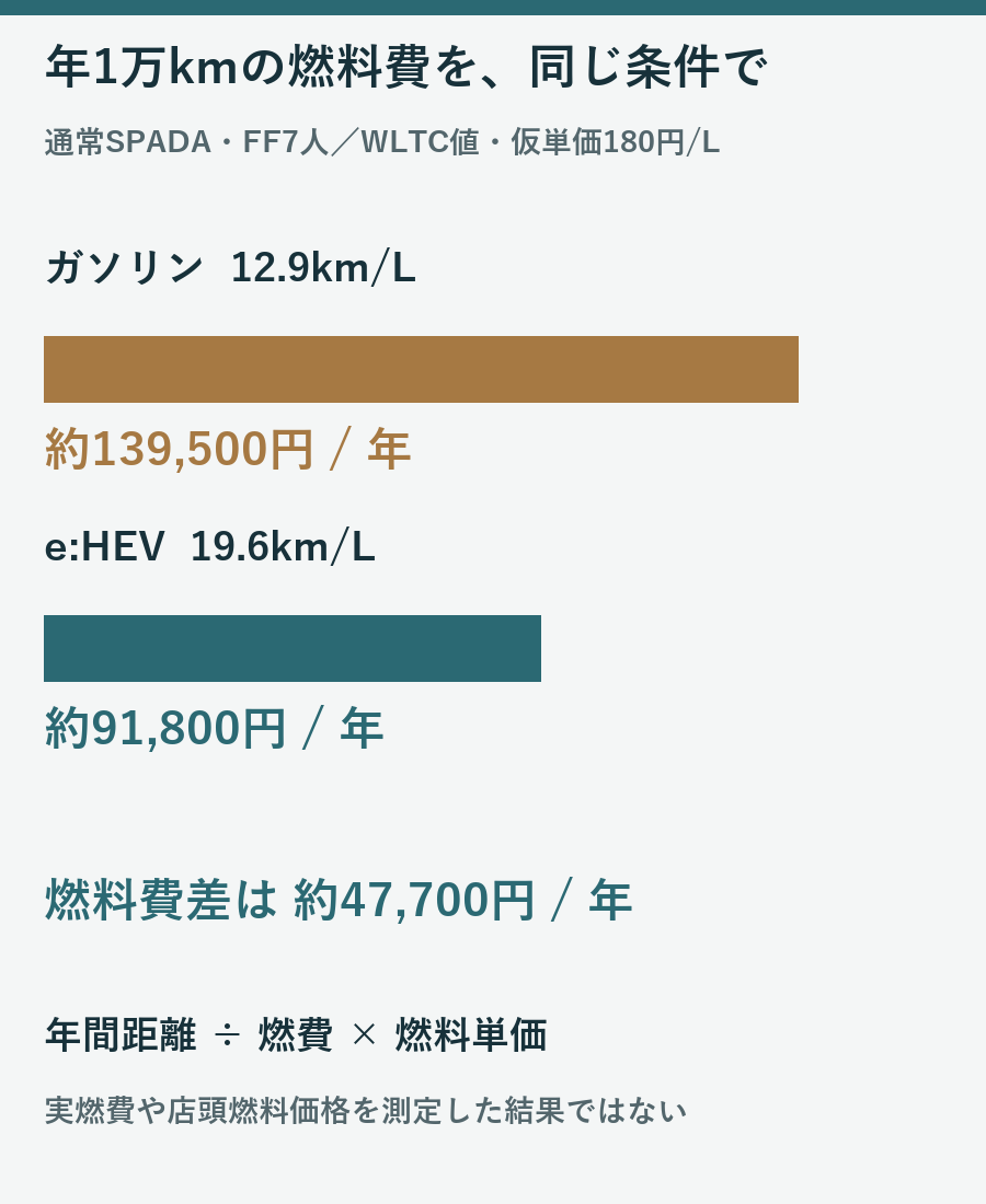 通常SPADAのFF7人乗りを年1万kmと燃料単価180円で比較した年間燃料費の仮計算図
