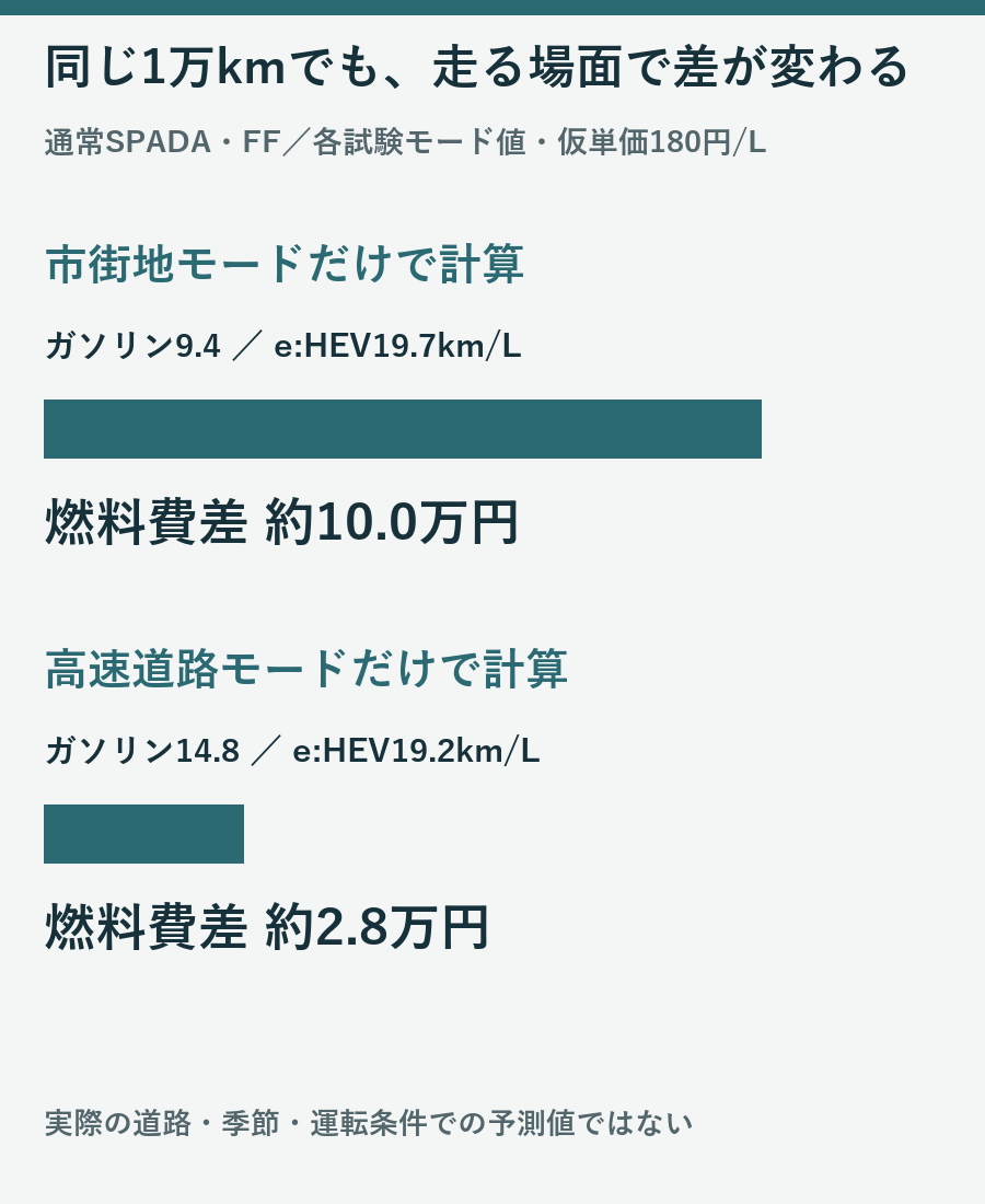 同じ1万kmでも市街地モードで約10万円、高速道路モードで約2万8千円と燃料費差が変わる仮計算図