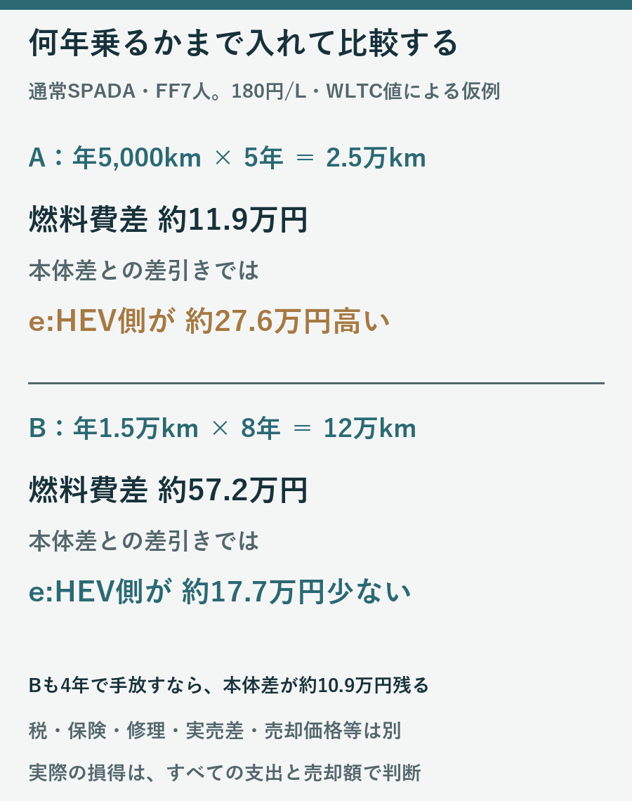 年5000kmで5年と年15000kmで8年の二つの架空例で本体価格差と燃料費差を比べる図