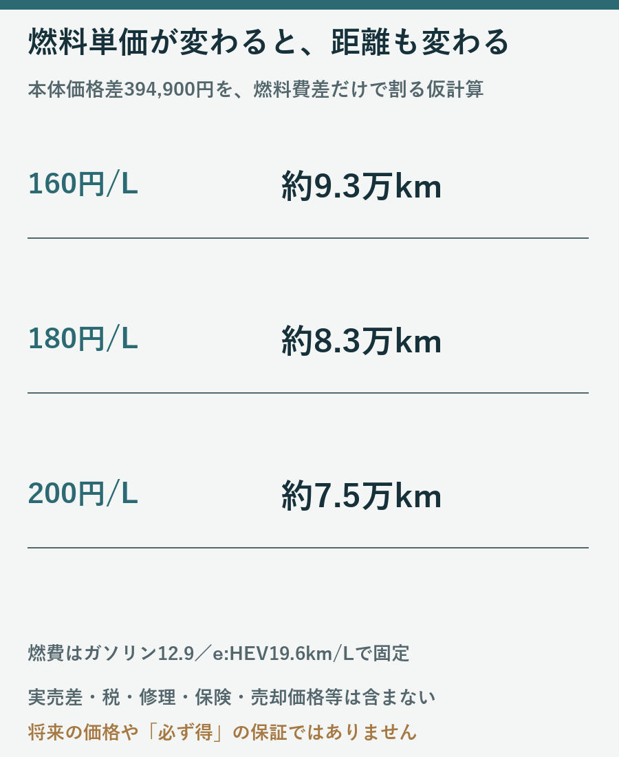 SPADAの車両本体価格差394900円に相当する燃料費差の距離を仮単価160円180円200円で比較した図