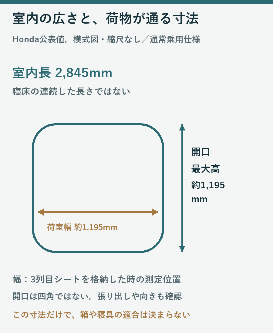 室内長2845mmと荷室幅約1195mmおよび開口最大高約1195mmが寝床の適合保証ではないことを示す模式図