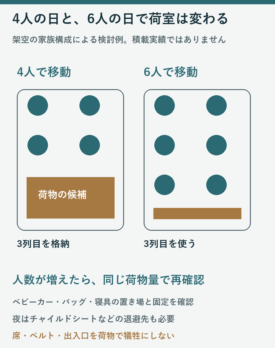 4人移動で3列目を格納する場合と6人移動で3列目を使う場合の荷物置き場を比較する模式図