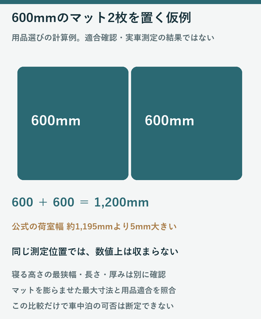 幅600mmのマット2枚は1200mmとなり公式の荷室幅約1195mmと同じ測定位置では数値が超えることを示した計算図