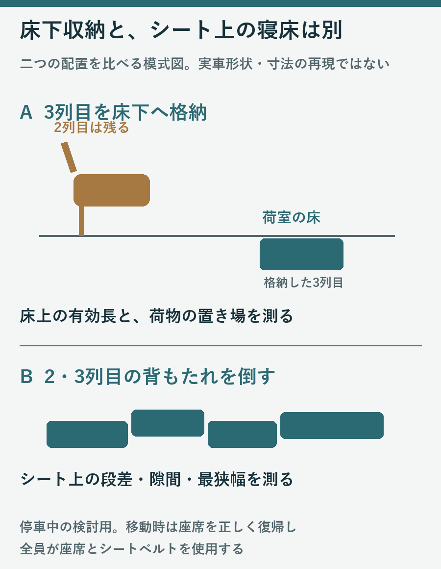3列目床下格納で残る2列目と荷室床、2列目3列目の背もたれを倒したシート面を分けた模式図