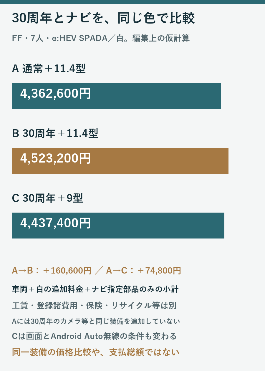 白のeHEV SPADAで通常11.4型4362600円、30周年11.4型4523200円、30周年9型4437400円を比較する仮計算