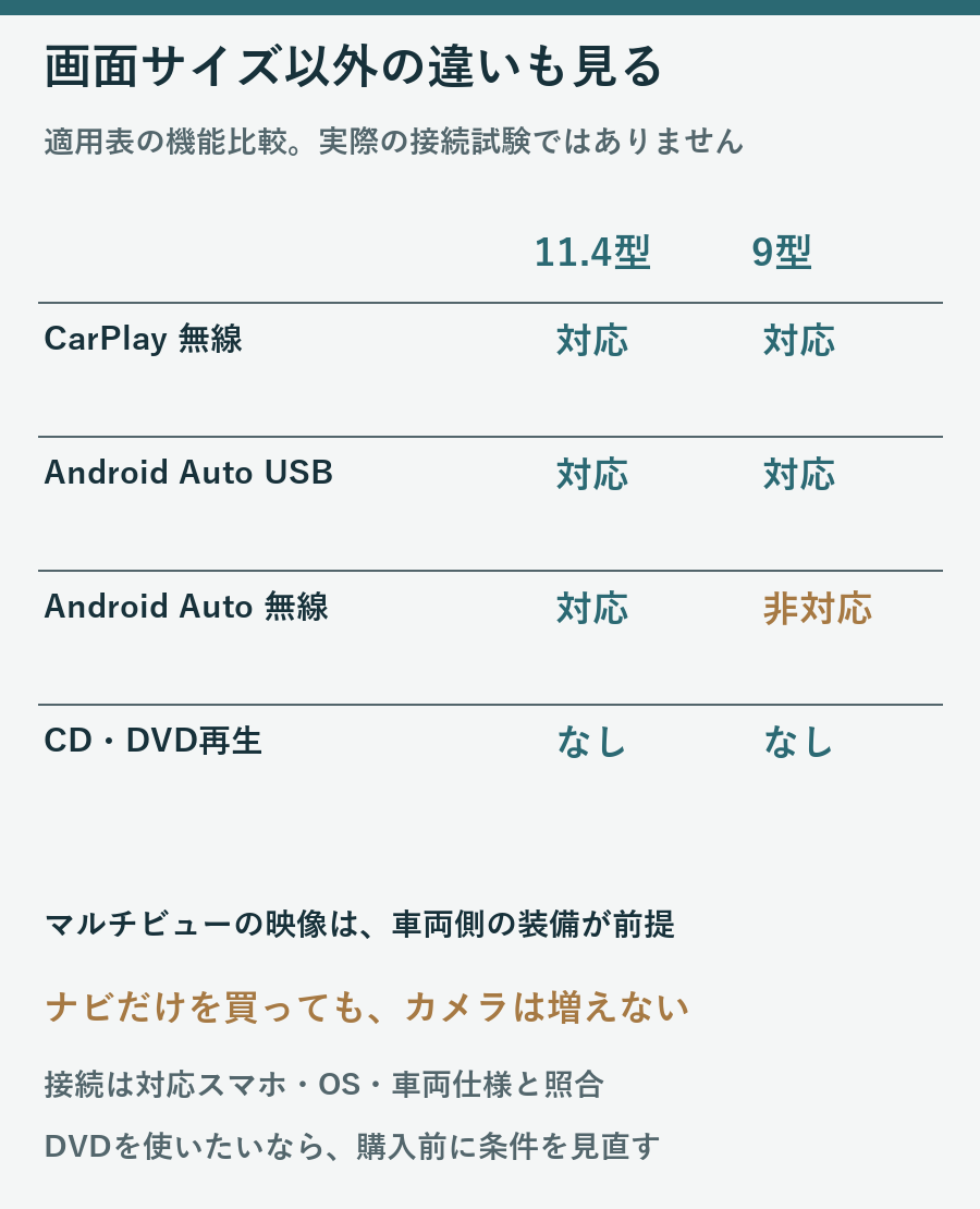 Android Auto無線は11.4型のみ対応、両型ともCDとDVD再生なしであることを示す機能比較図