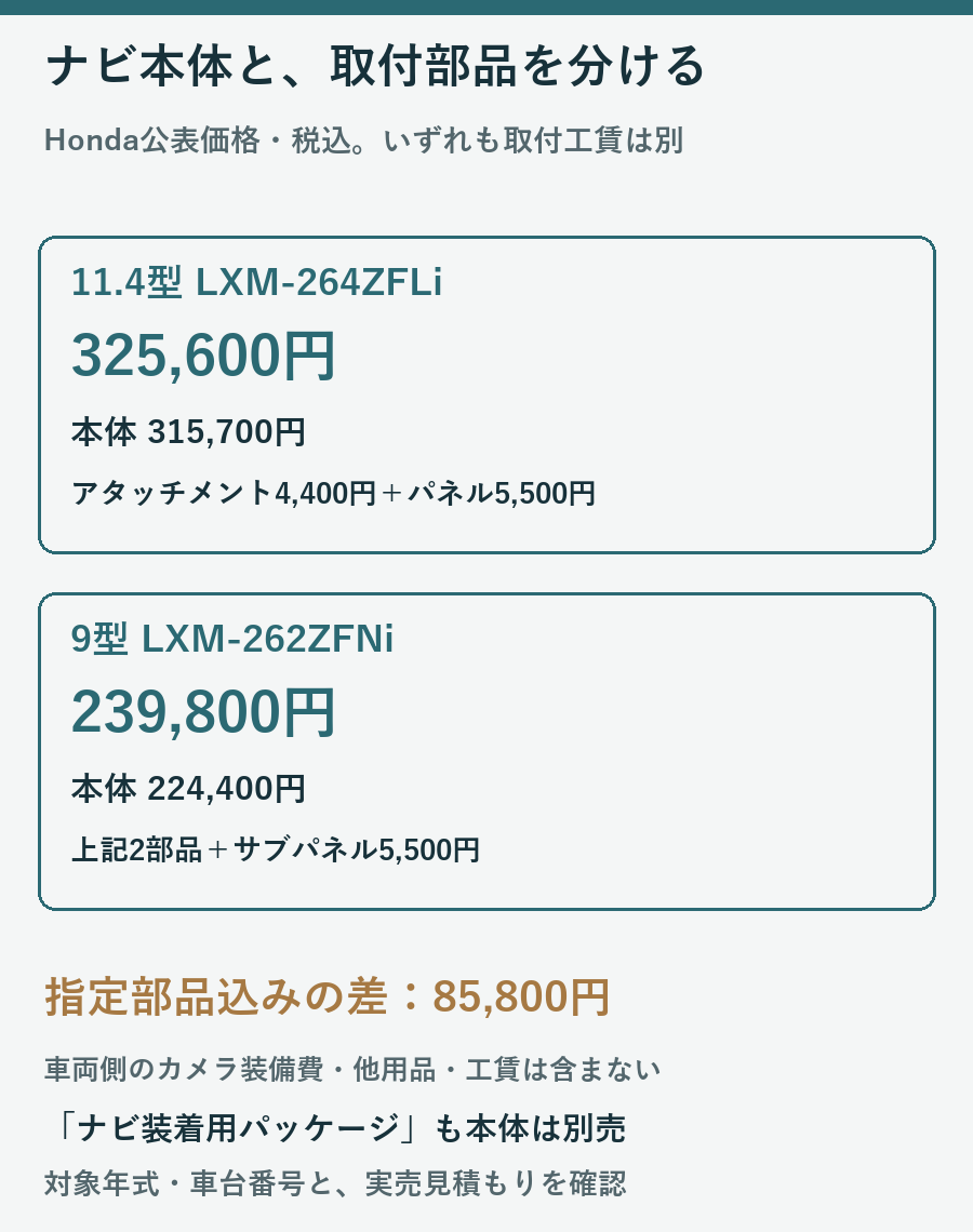 11.4型ナビの本体指定部品325600円と9型239800円を比較し両者とも取付工賃別であることを示す説明図