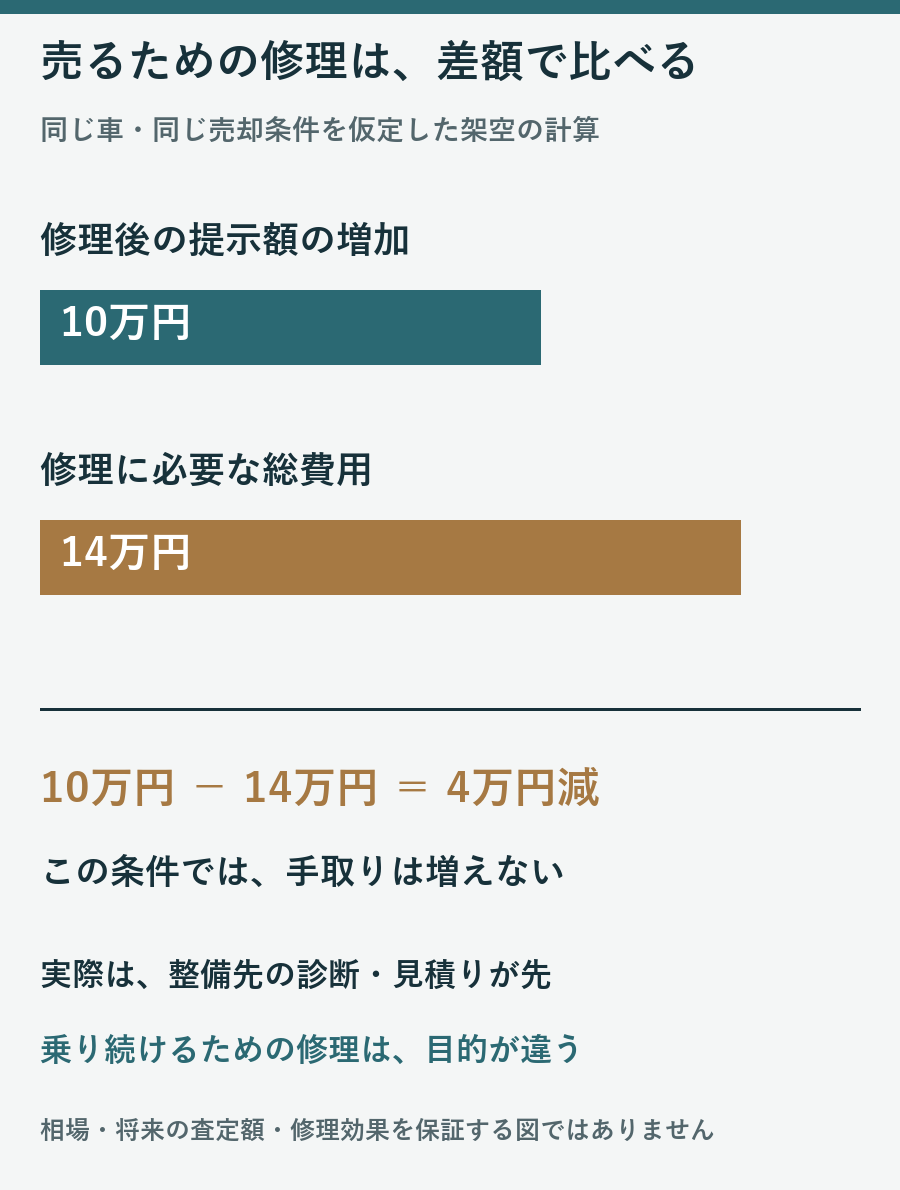 架空の提示増額10万円と総修理費14万円を比較し差引4万円減になる計算図