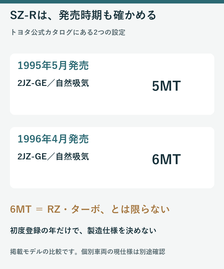 トヨタ公式カタログの1995年5月発売SZ-Rは5MT、1996年4月発売SZ-Rは6MTでどちらも自然吸気の比較図