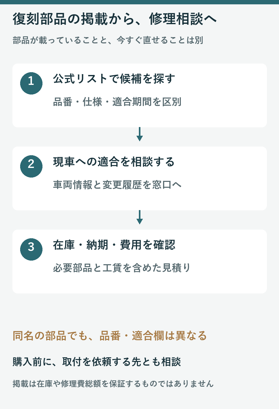 GRヘリテージの掲載から品番と適合と在庫納期を確認して修理費の相談へ進む3段階図