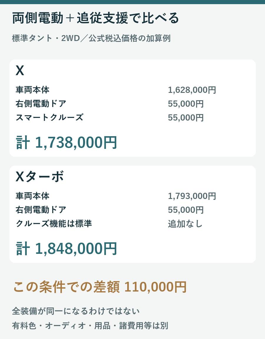 タントXとXターボに右側パワースライドドアとスマートクルーズの条件をそろえると1738000円と1848000円、差は11万円という比較図
