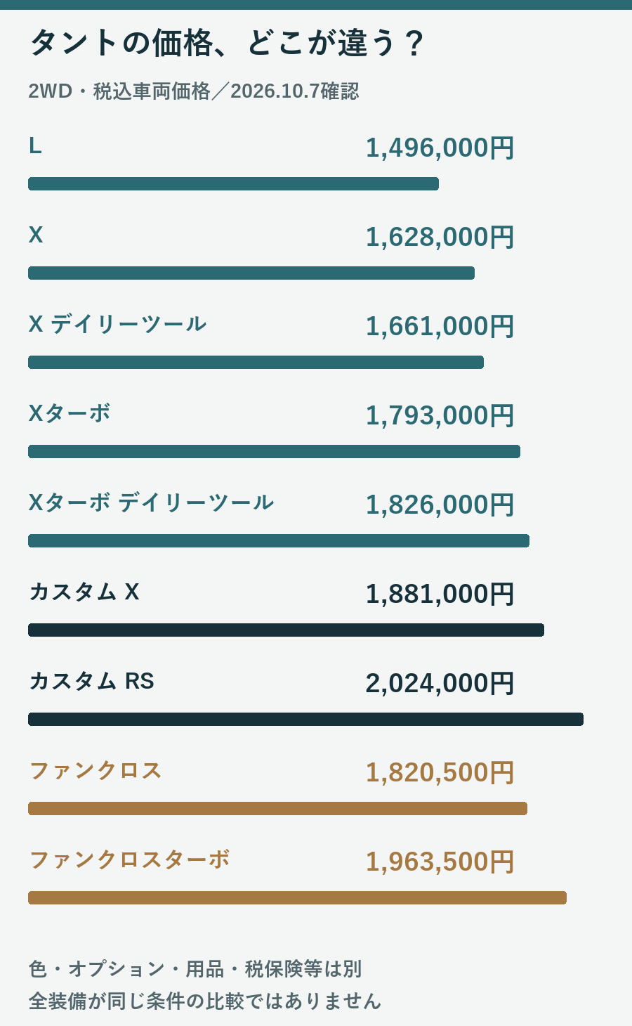 タント標準車、デイリー、カスタム、ファンクロスの9グレードを2WD税込車両価格で比較した図