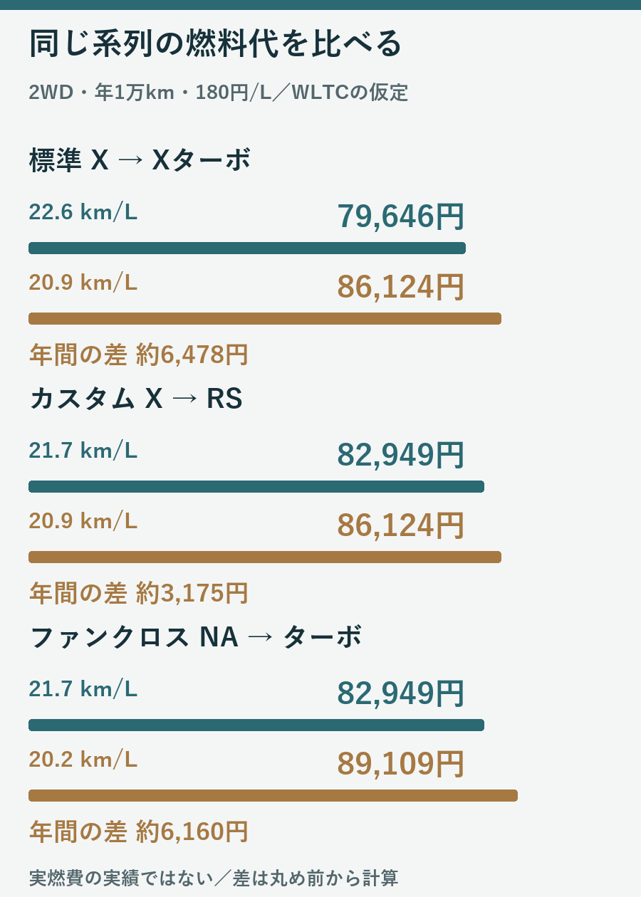 標準タント、カスタム、ファンクロスの自然吸気とターボの年間燃料代をWLTC値、年1万km、180円毎Lで比較した図