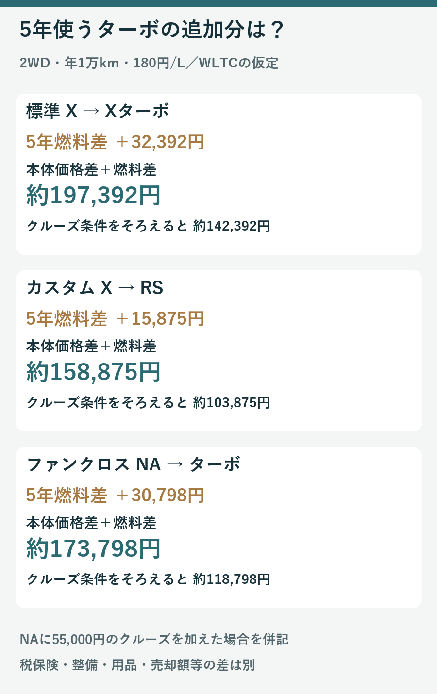 標準タント、カスタム、ファンクロスでターボを選ぶ車両価格差と5年間の燃料差、スマートクルーズ条件をそろえた差の図