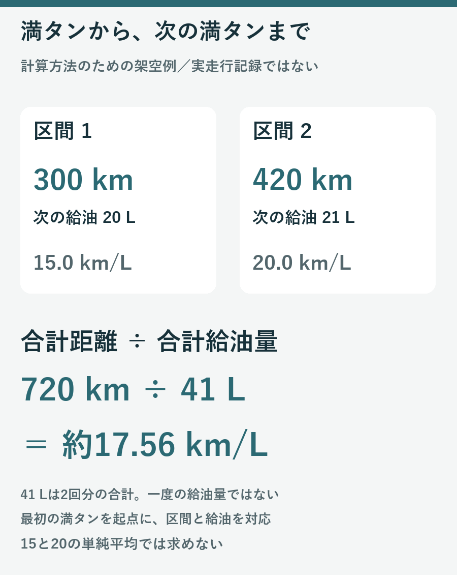 2回の満タン法の架空記録、300kmを20Lと420kmを21L、合計720kmを41Lで割る実燃費17.56km毎Lの計算図