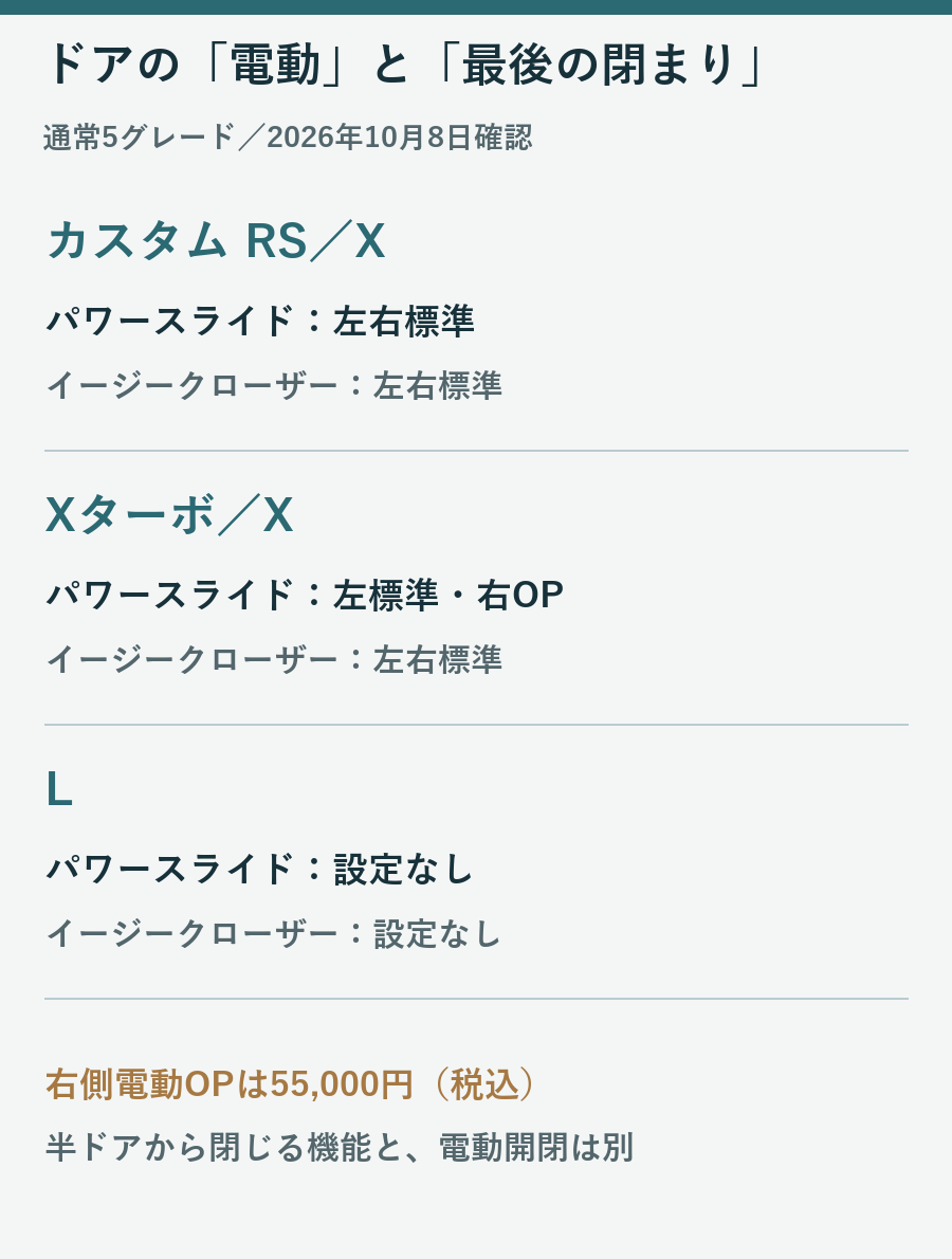 カスタムは両側電動、XとXターボは左標準と右オプション、Lは電動とイージークローザー設定なしの比較
