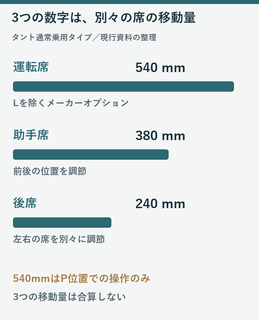 運転席540mm、助手席380mm、後席240mmは別々の移動量という図