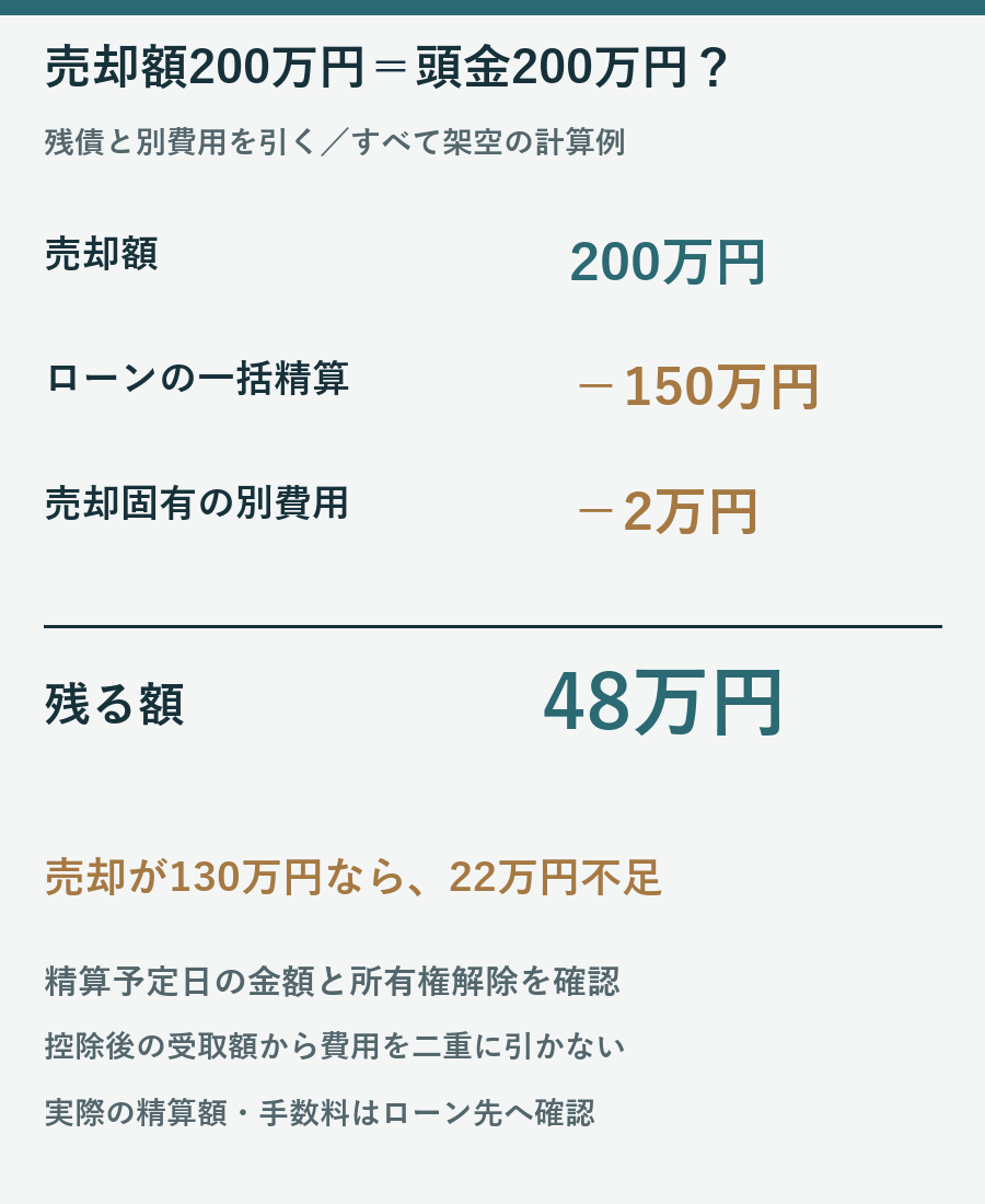 架空例で売却200万円からローン精算150万円と別費用2万円を引くと48万円、売却130万円なら22万円不足する計算図