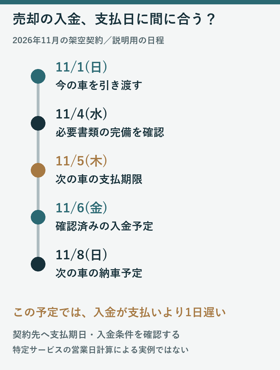 架空の日程で11月1日の旧車引渡し、4日の書類完備、5日の次車支払、6日の入金、8日の納車を示す図