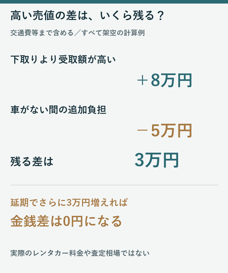 別売却で受取額が8万円高くても交通費等が5万円なら差3万円、延期でさらに3万円増えれば差0円となる架空例の図