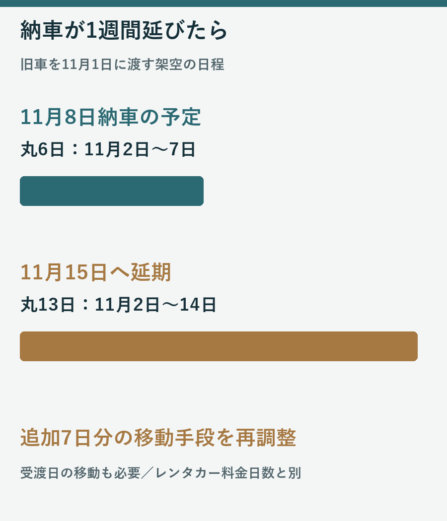 旧車を11月1日に渡し納車が8日なら丸6日、15日へ延期されれば丸13日、車のない期間が7日延びる架空例の図