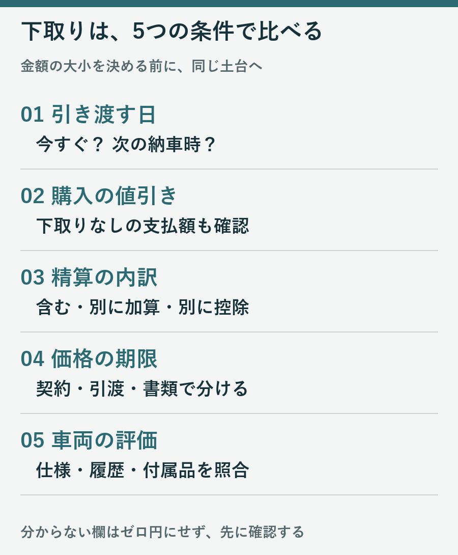 下取り比較の5点、引渡日・購入値引き・精算内訳・価格期限・車両評価を示す図