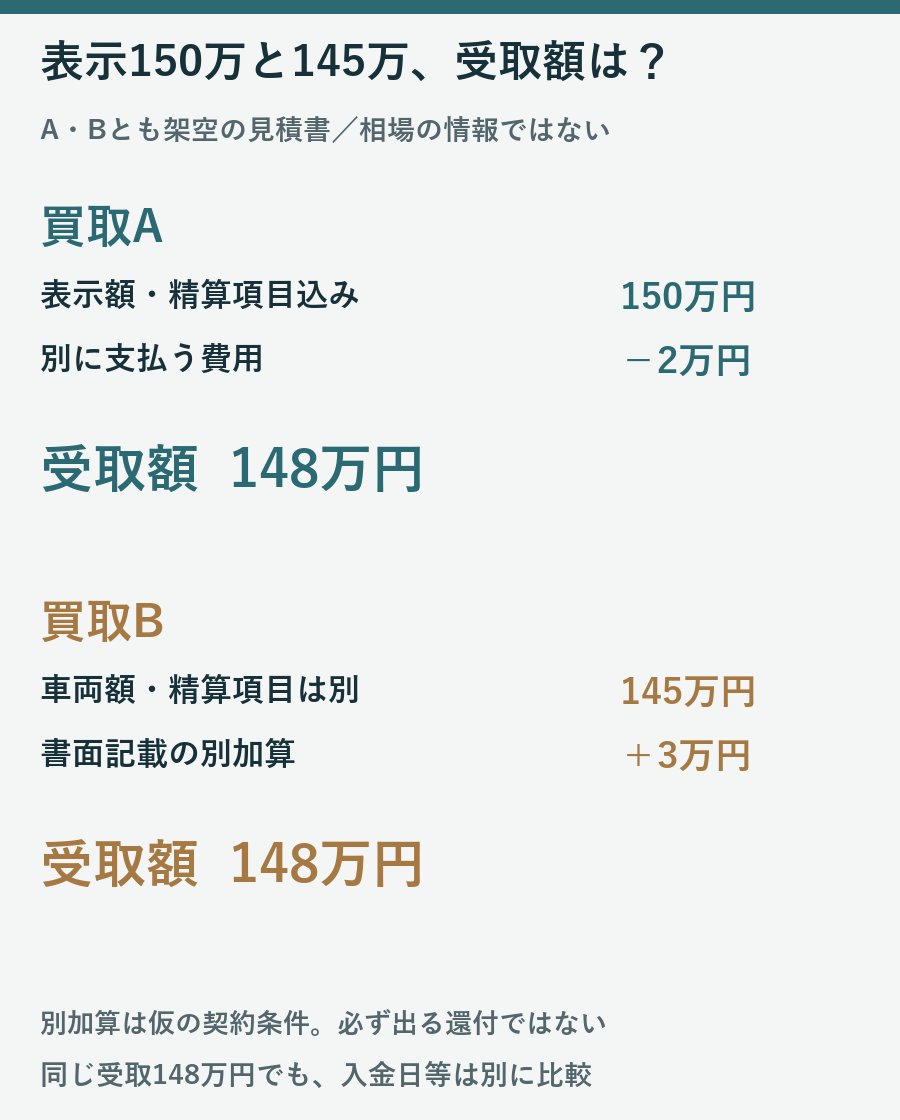 架空の買取Aは150万円から費用2万円を控除、Bは145万円に仮の精算項目3万円を加算し、ともに受取148万円となる図