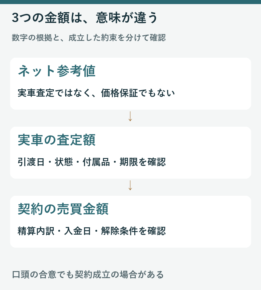 ネット参考値、実車の査定額、契約の売買金額の3段階で意味と確認事項が異なる図