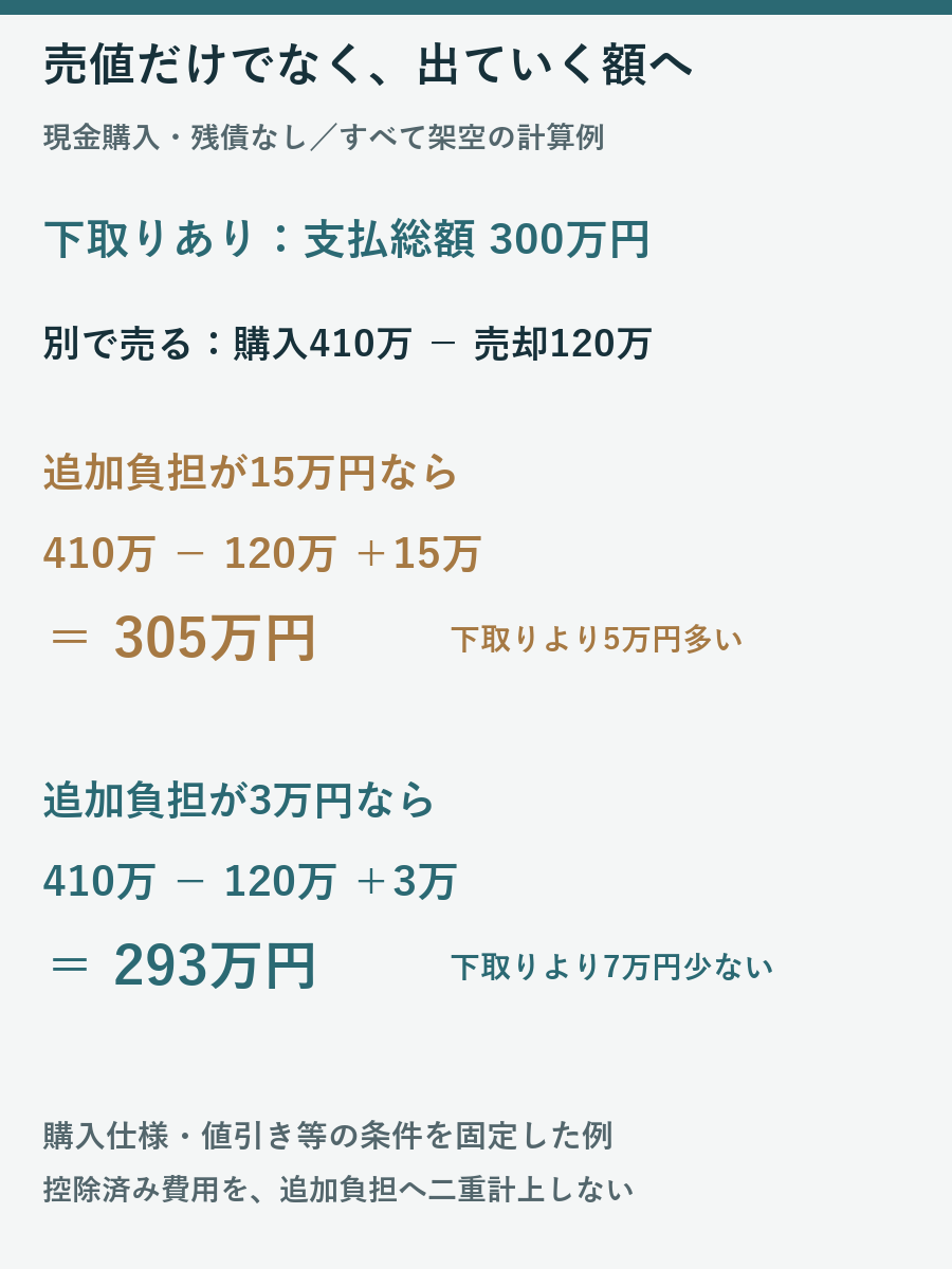 架空例で下取り支払300万円に対し別売却は追加負担15万円なら305万円、3万円なら293万円となる比較図