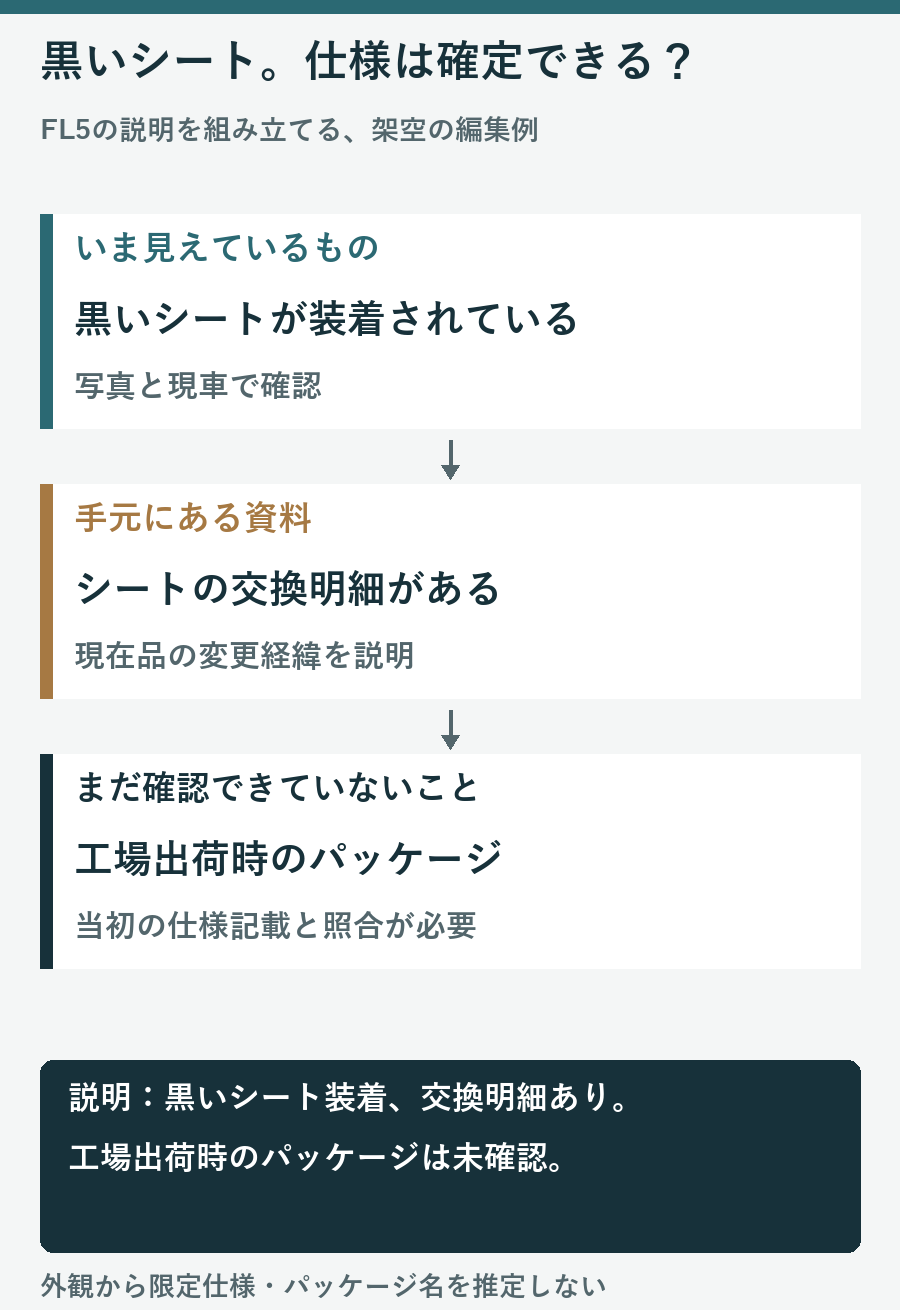黒いシートと交換明細は確認済みでも工場出荷時パッケージは未確認と分ける架空例の図