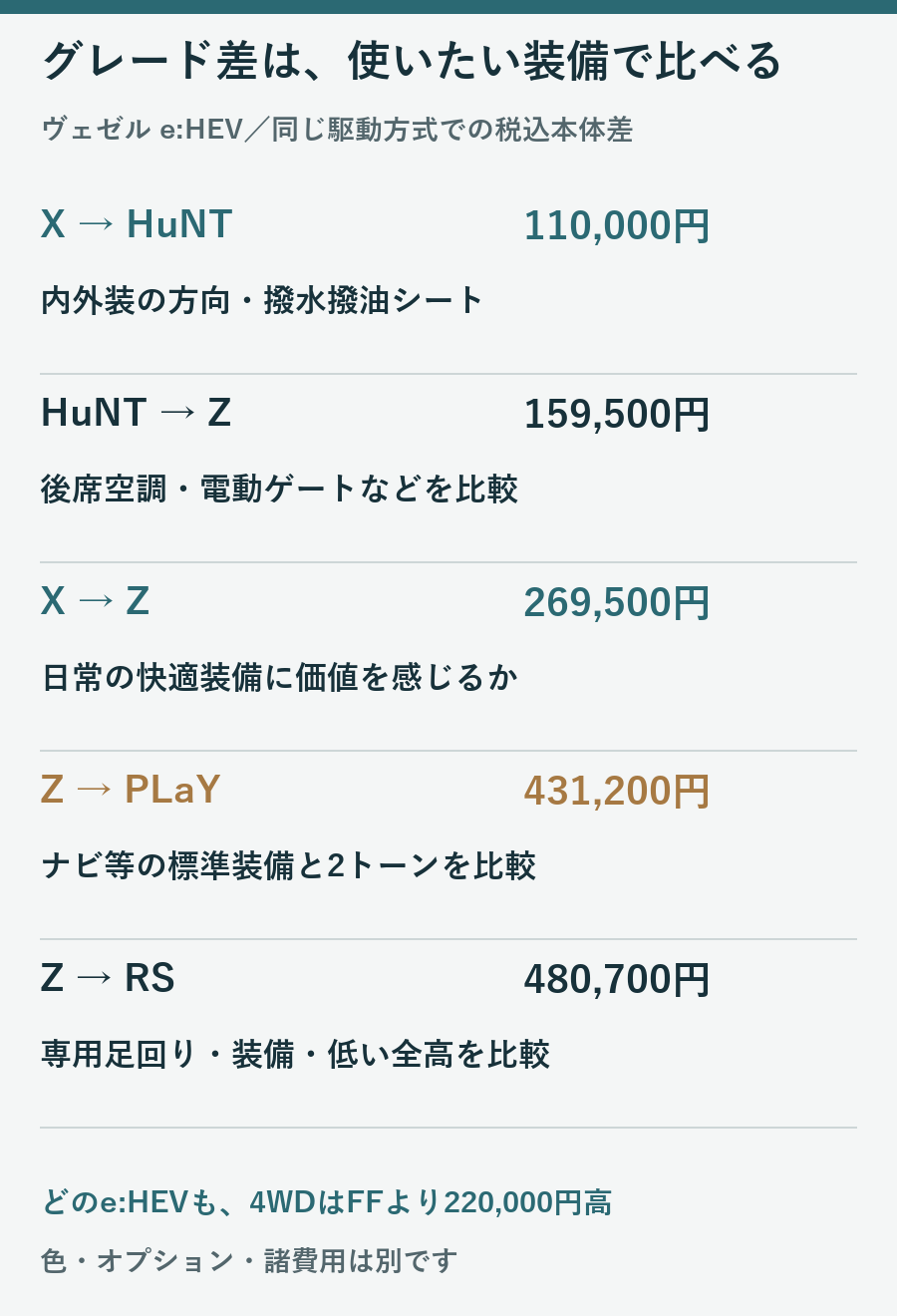 同じ駆動方式でX、HuNT、Z、PLaY、RSの本体価格差を用途別に比べる図